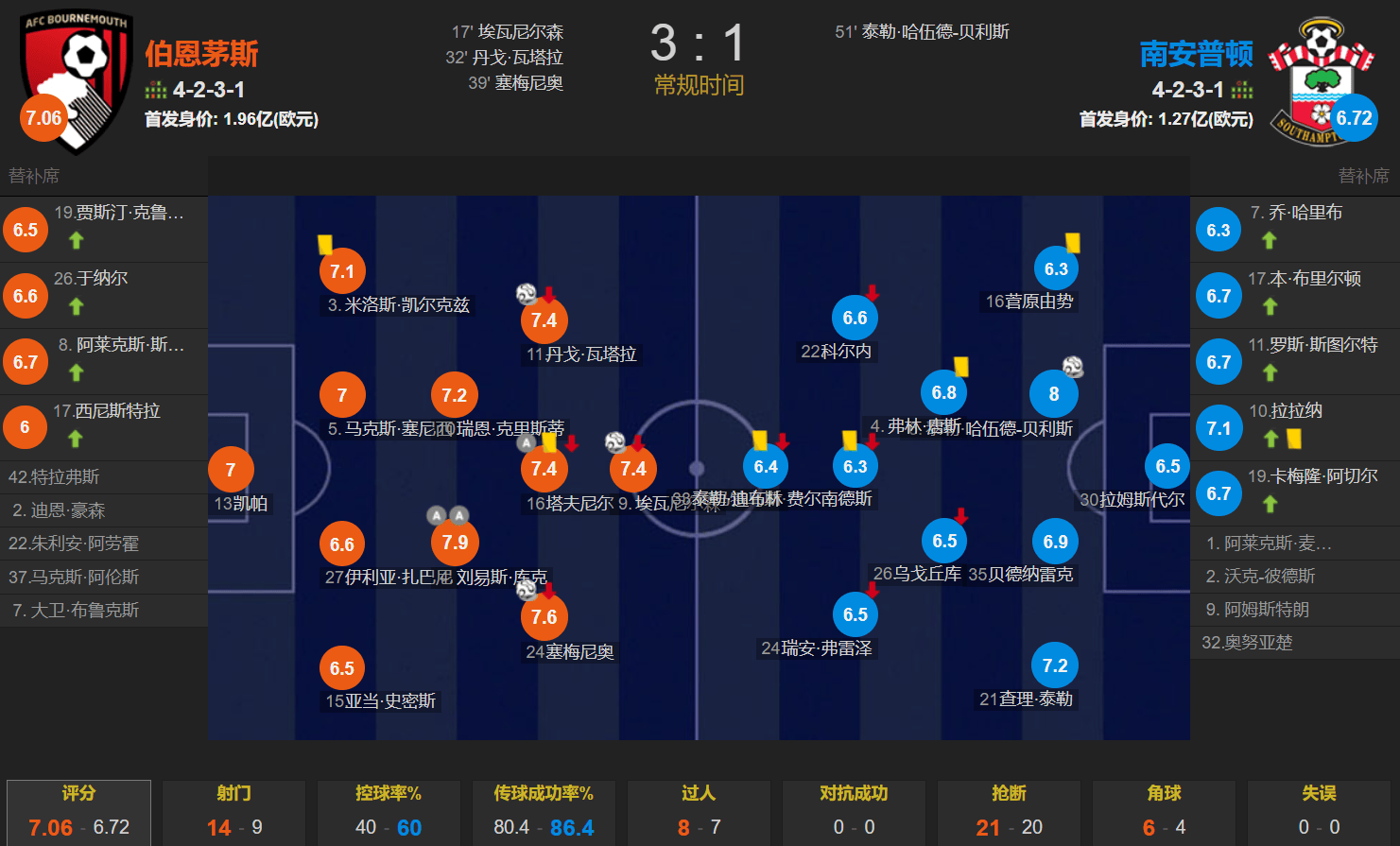 关于切尔西主场劣势不敌伯恩茅斯，遭遇两连败的信息
