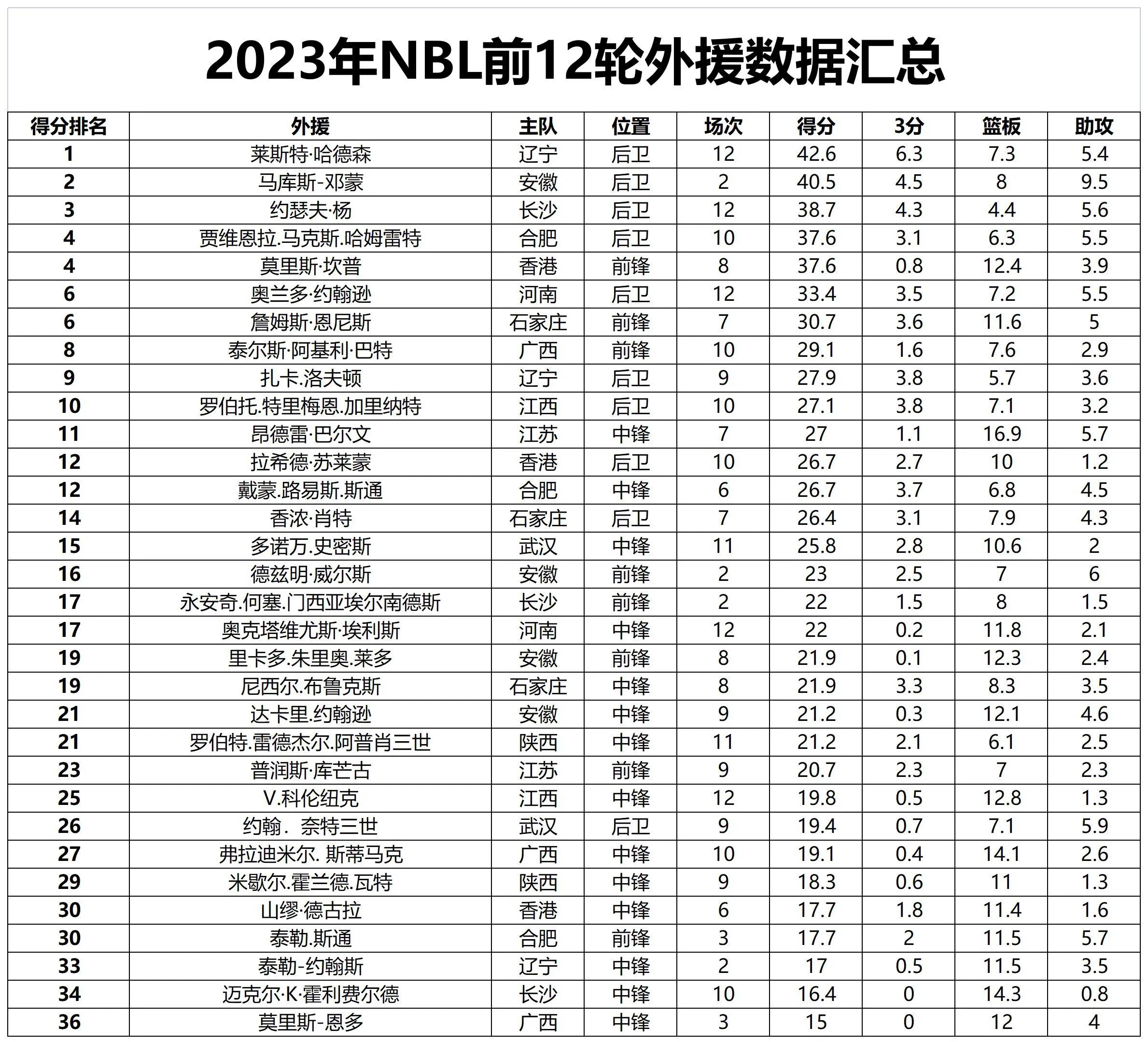 包含大学篮球联赛将采用新规:限制球队外援数量的词条 包含大学篮球联赛将采用新规:限制球队外援数量的词条