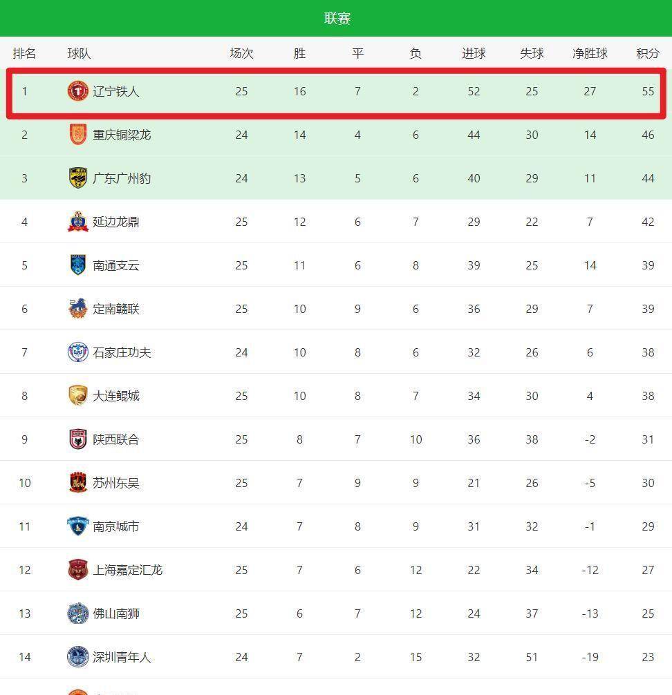 外援表现出色，助力球队登顶积分榜的简单介绍